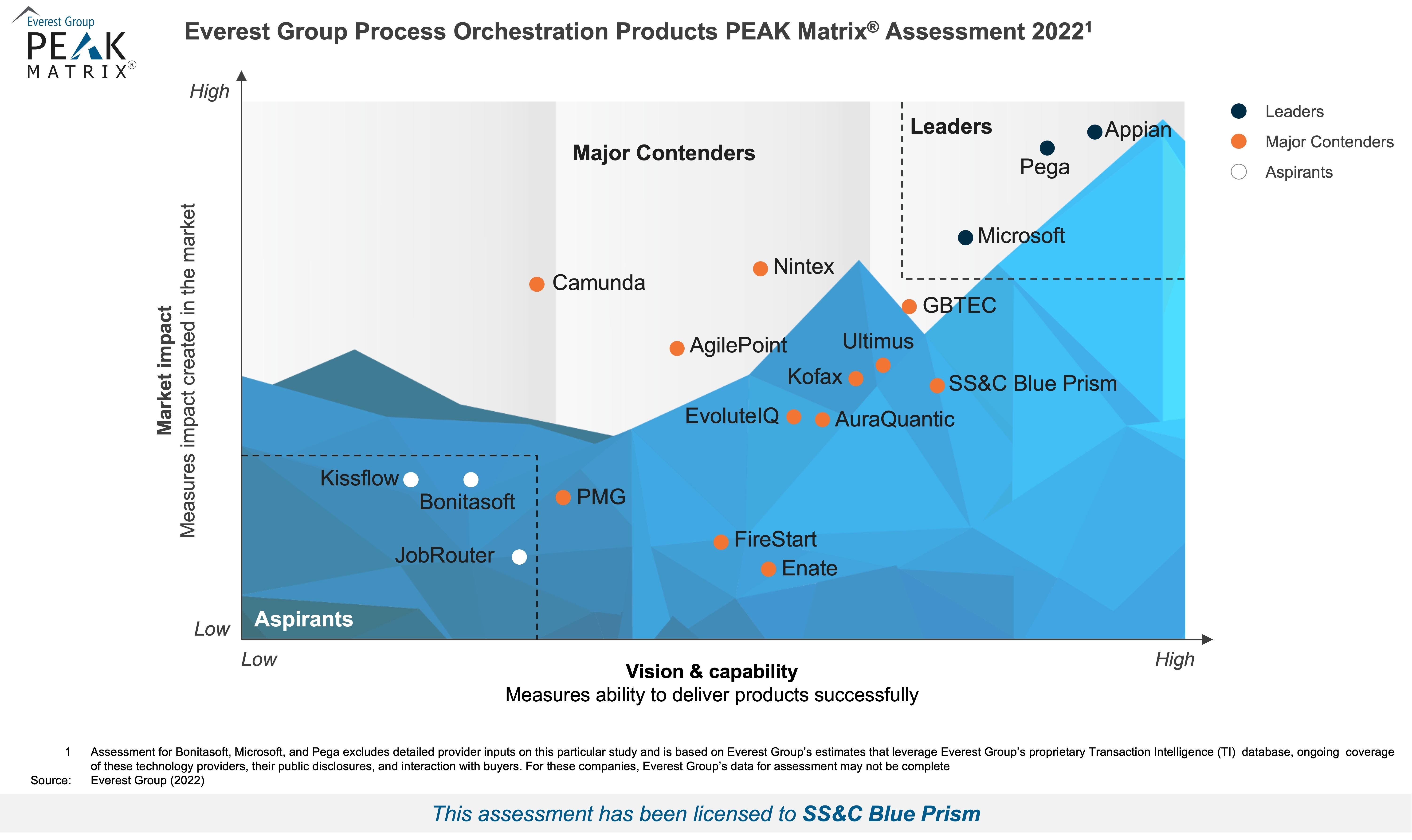 High Res PEAK 2022 Process Orchestration Technology Provider SSC Blue Prism