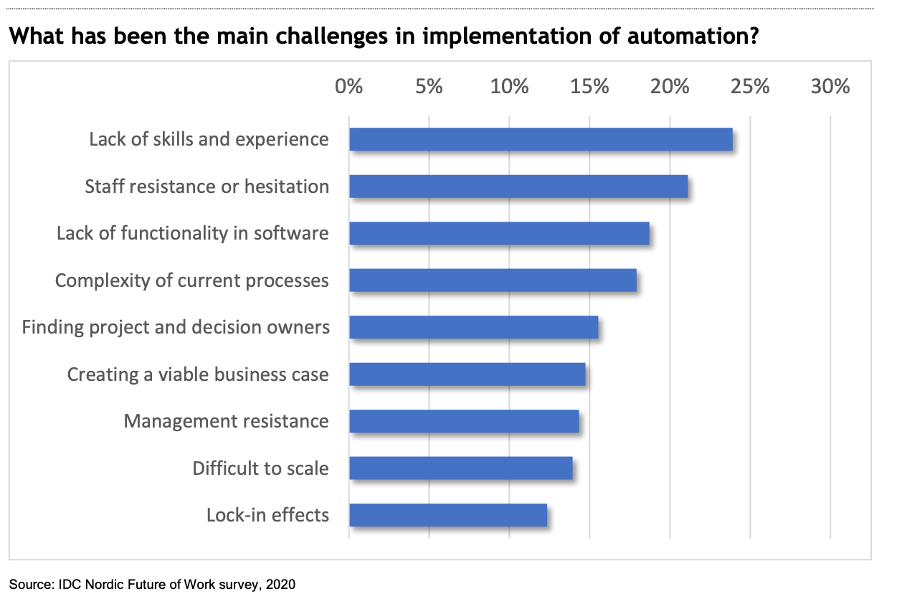 Digital Workplace Transformation - Implementation of Automation