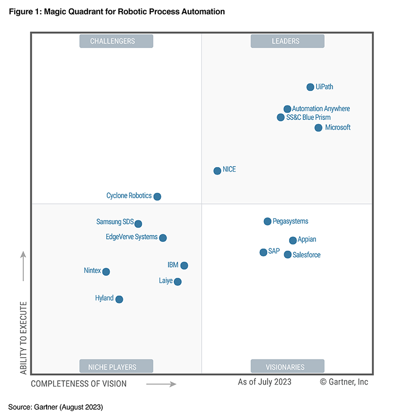 Gartner magic quadrant 2023 resized